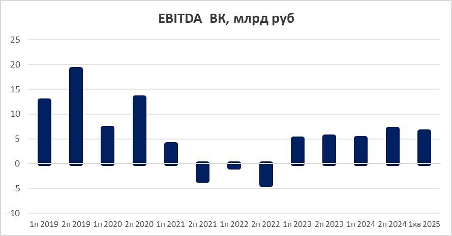 Прогноз цены акций VK: стоит ли покупать после хорошего отчета
