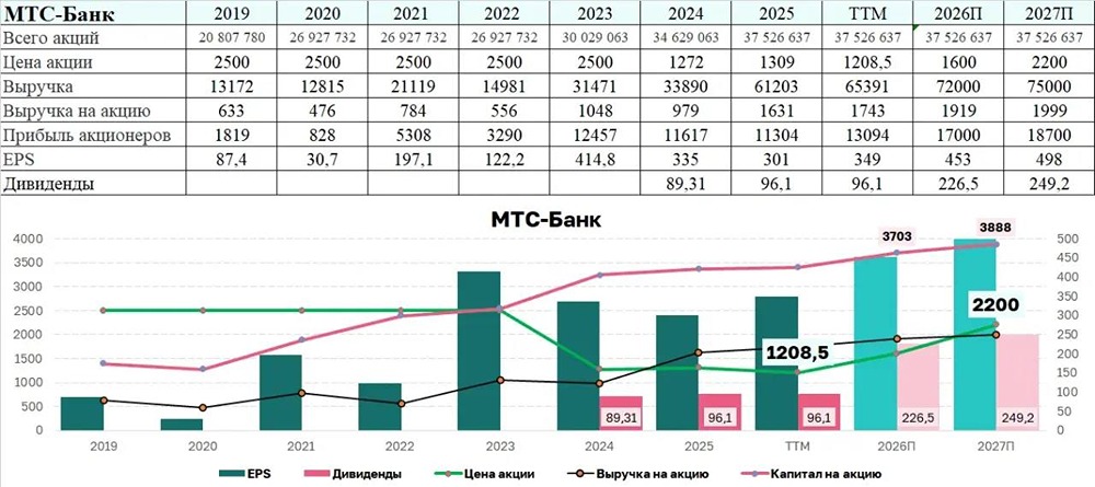 Прогноз цены акций МТС Банка: что нужно знать инвестору перед покупкой