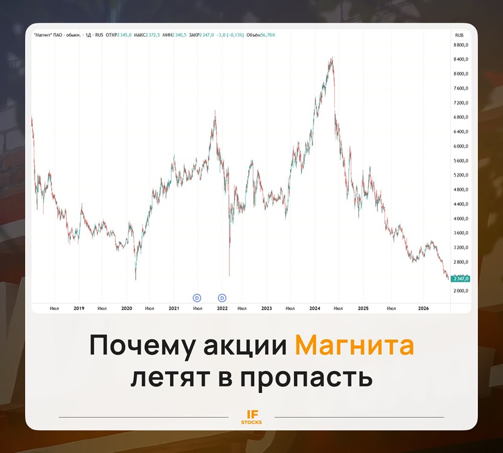 Прогноз цены акций Магнит: при каких условиях начнётся рост котировок