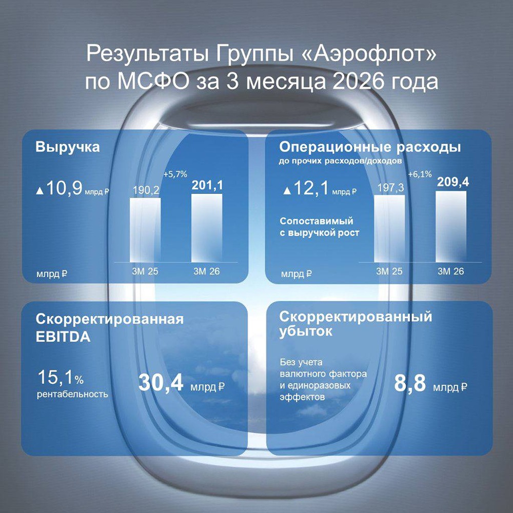 Анализ акций «Аэрофлот»: что делать после объявления дивидендов за 2025 год