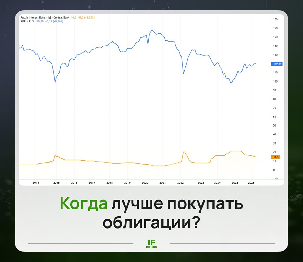 Когда лучше покупать ОФЗ: разбираем сезонность и ключевые факторы влияния