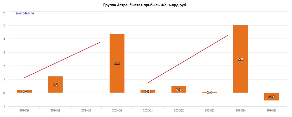 Форум по акциям Астра: какие причины падения котировок и что говорит руководство компании