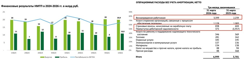 Форум по акциям НМТП: стоит ли покупать по текущим ценам