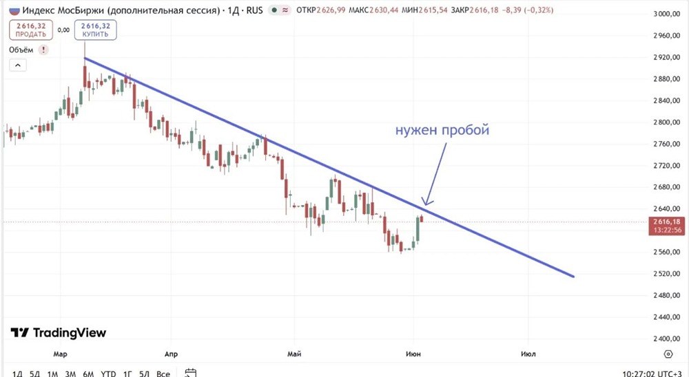 Индекс ММВБ: технические условия для полноценного роста рынка