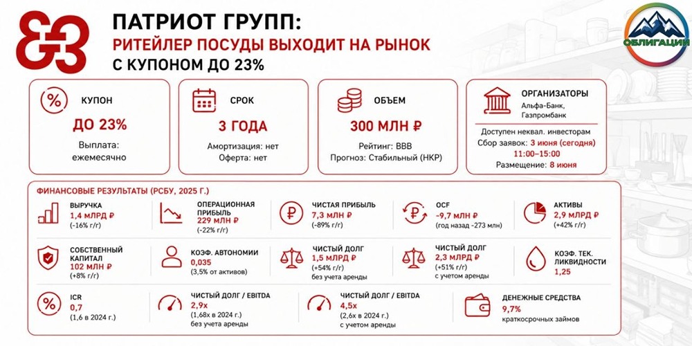 Облигации «Патриот Групп»: стоит ли вкладываться в выпуск под 23% при долге 2,3 млрд рублей