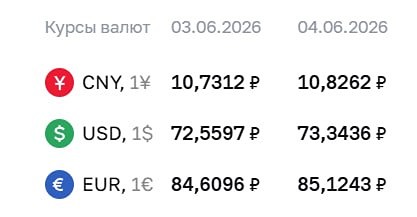 ЦБ поднял курс доллара выше 73 рублей на 4 июня 2026 года