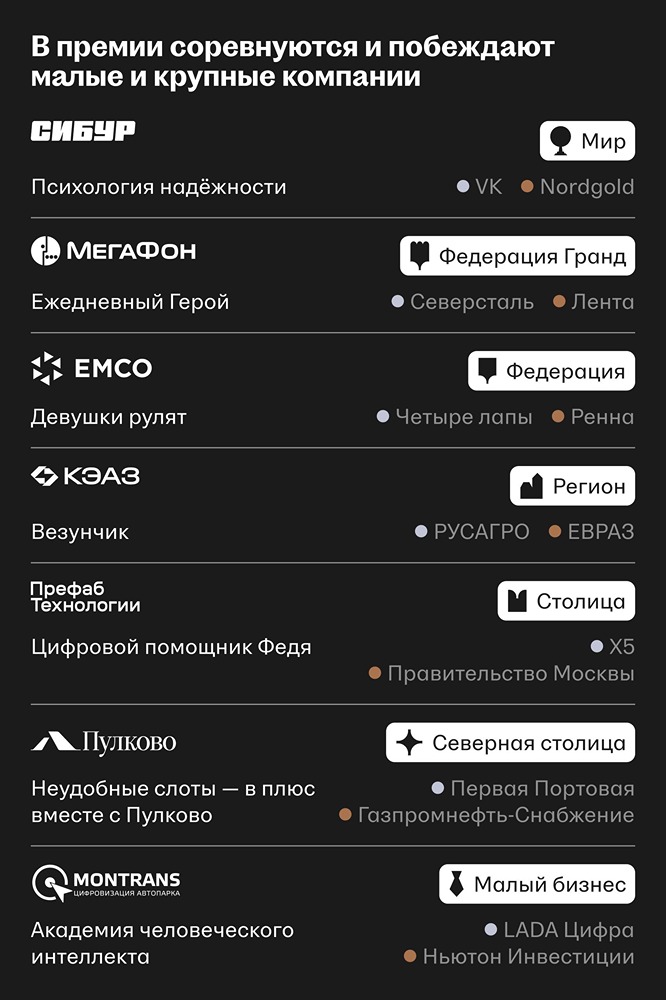 Главный HR‑конкурс страны: кто победил среди крупнейших работодателей