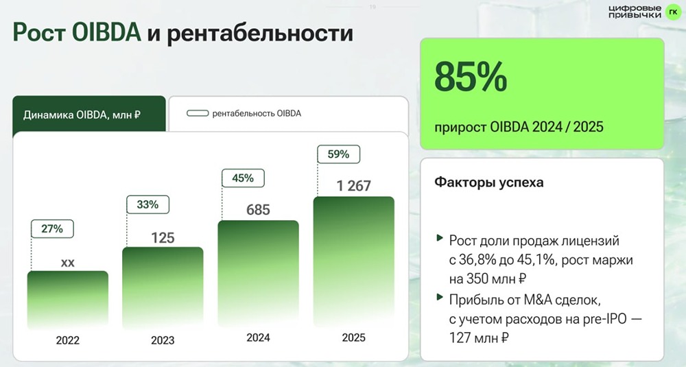 Почему «Цифровые привычки» — лучший разработчик ПО в 2025 году? Разбираем финансовые показатели и стратегию