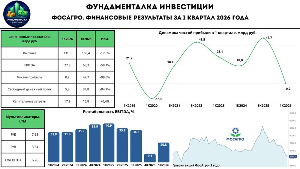 Анализ цены акций Фосагро: в чем истинные причины падения котировок