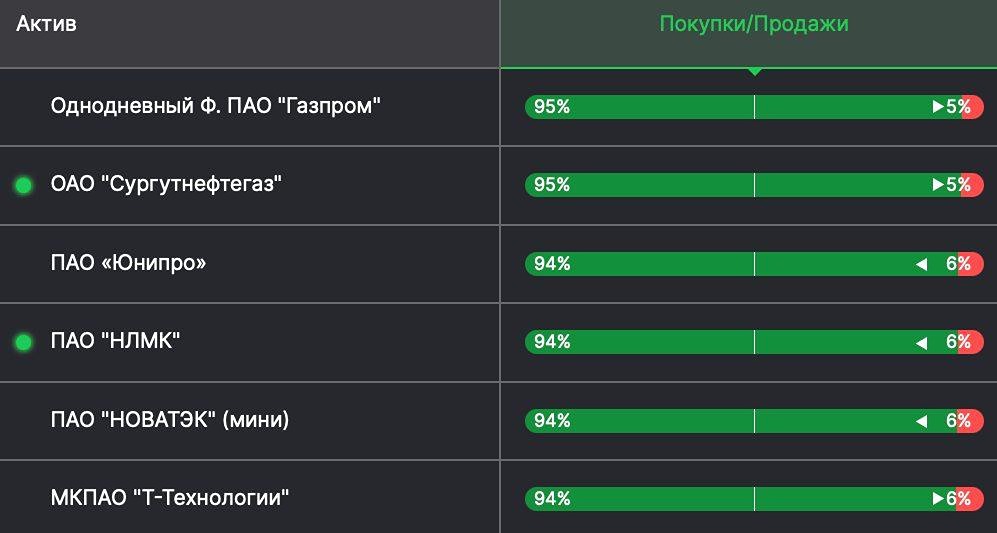 ТОП‑6 фьючерсов на акции с наибольшей долей лонгов у физлиц