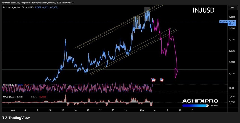 Прогноз цены криптовалюты INJUSD
