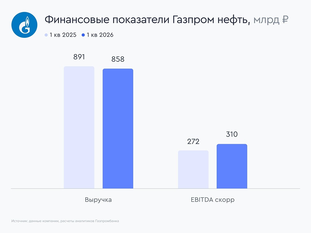 Анализ акций «Газпром нефти»: какое мнение у аналитиков «Газпром Инвестиции» о будущем компании