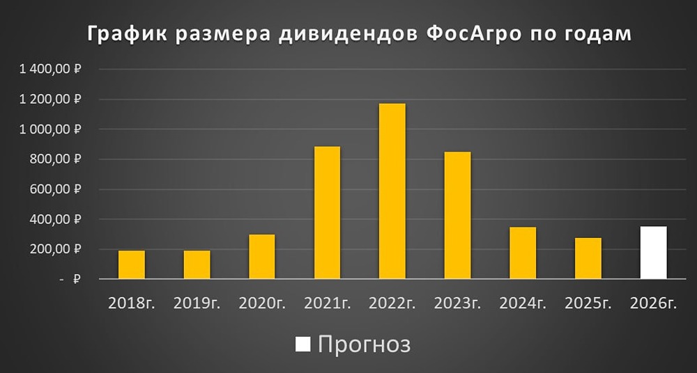 Прогноз цены акций Фосагро: какая справедливая оценка котировок на 2026 год