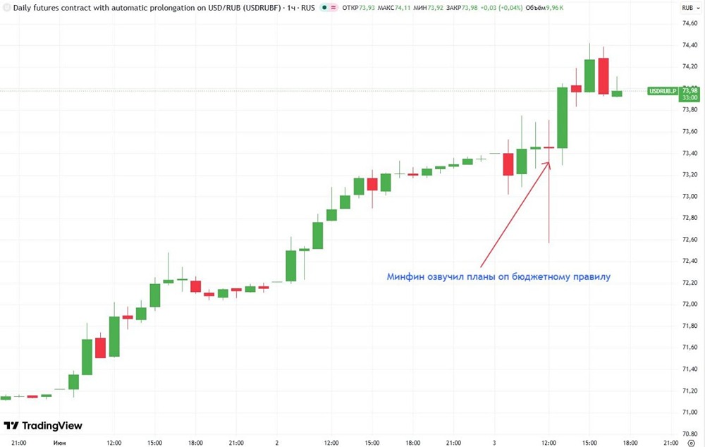 Как покупки Минфина скажется на стоимости рубля на бирже летом 2026 года
