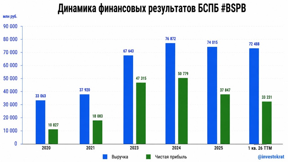 Анализ цены акций Банка Санкт-Петербург: есть ли потенциал роста с текущих уровней
