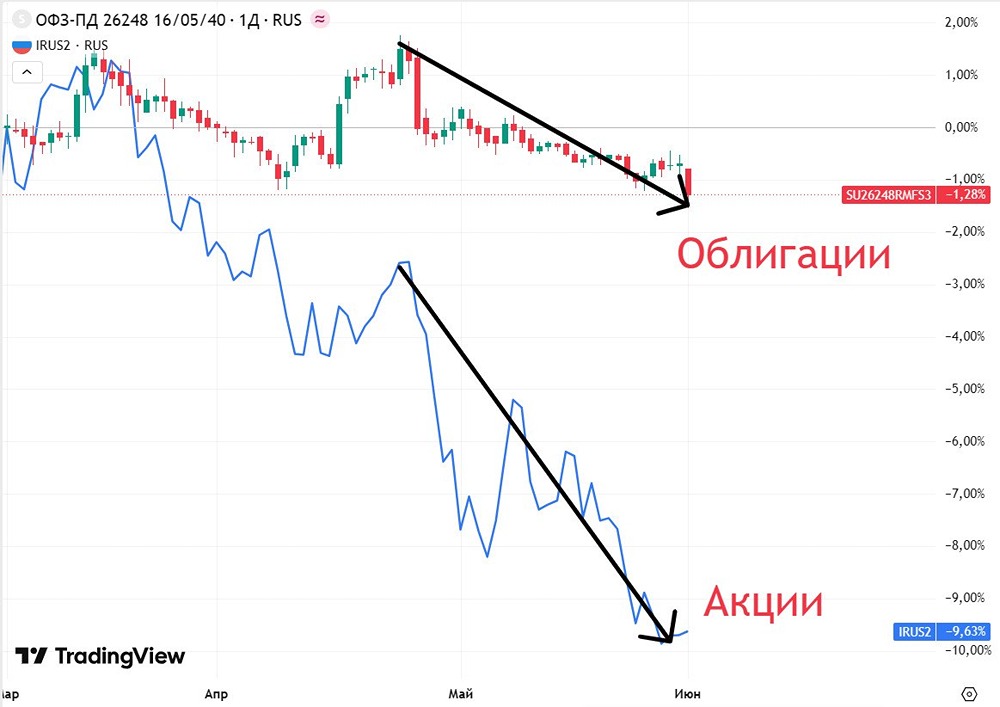 Почему не растут российский рынок акций и облигаций в 2026 году