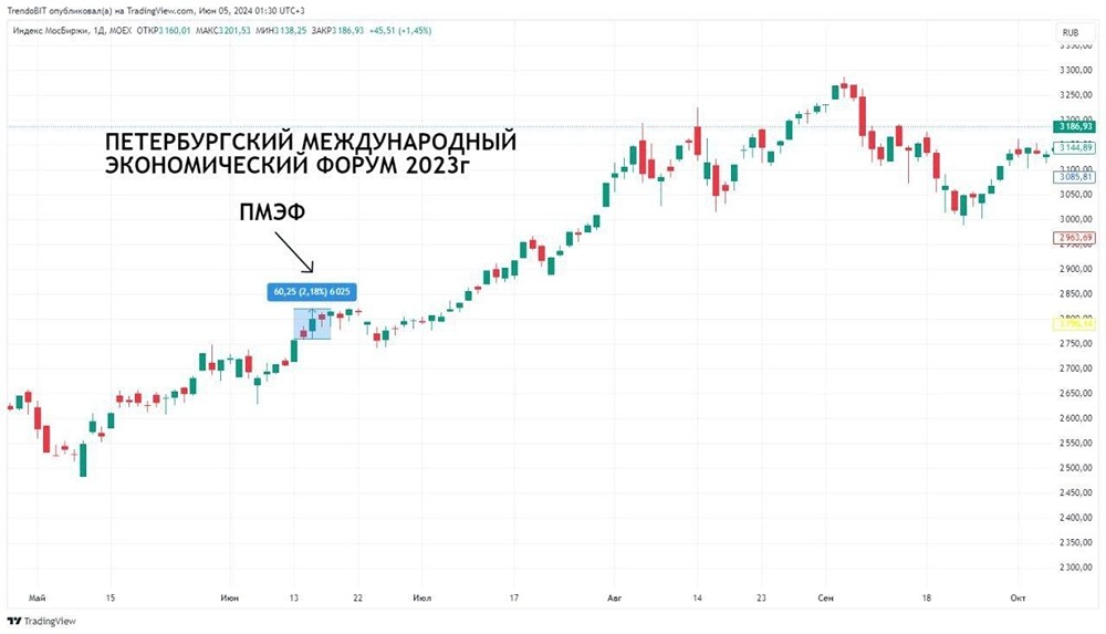 Упадет ли фондовый рынок после окончания ПМЭФ в 2026 году