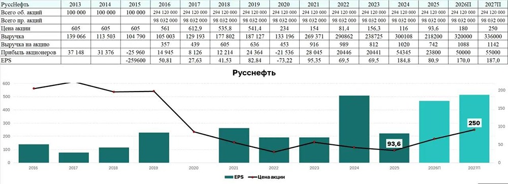 Анализ акций Русснефть: какие риски нужно учитывать инвестору перед покупкой