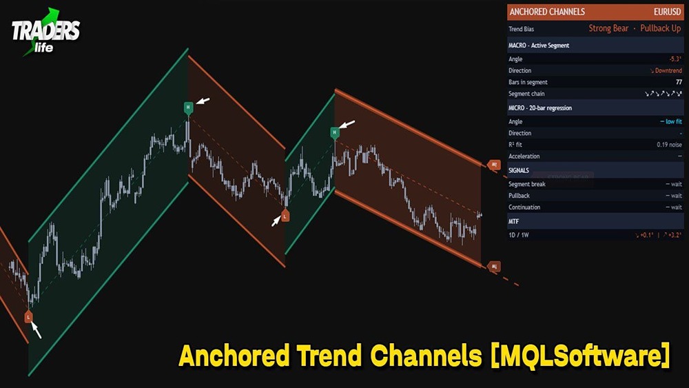 Как индикатор Anchored Trend Channels помогает трейдерам видеть реальные фазы ценового движения через сегментацию