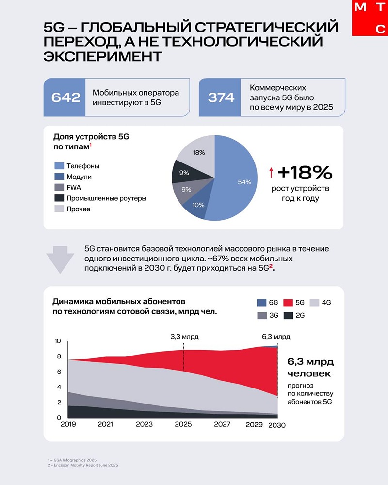 Как 5G станет фундаментом новой технологической эры с ИИ‑сервисами — исследование МТС