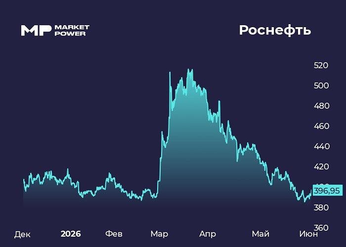 Анализ цены акций Роснефть: фундаментальный взгляд на котировки и на будущее компании