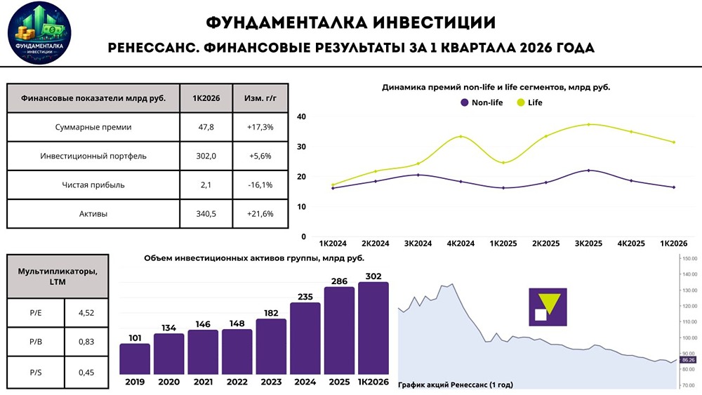 Форум по акциям «Ренессанс Страхование»: есть ли позитив у котировок и компании в целом в 2026 году