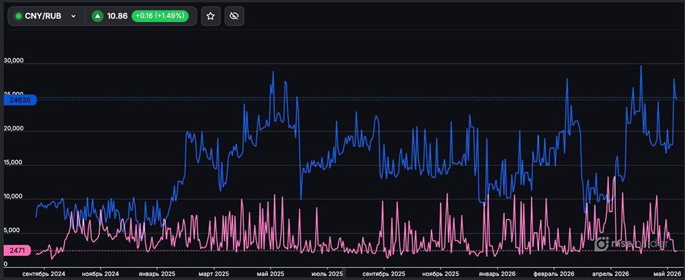 Актуальные позиции физиков во фьючерсах на CNY/RUB