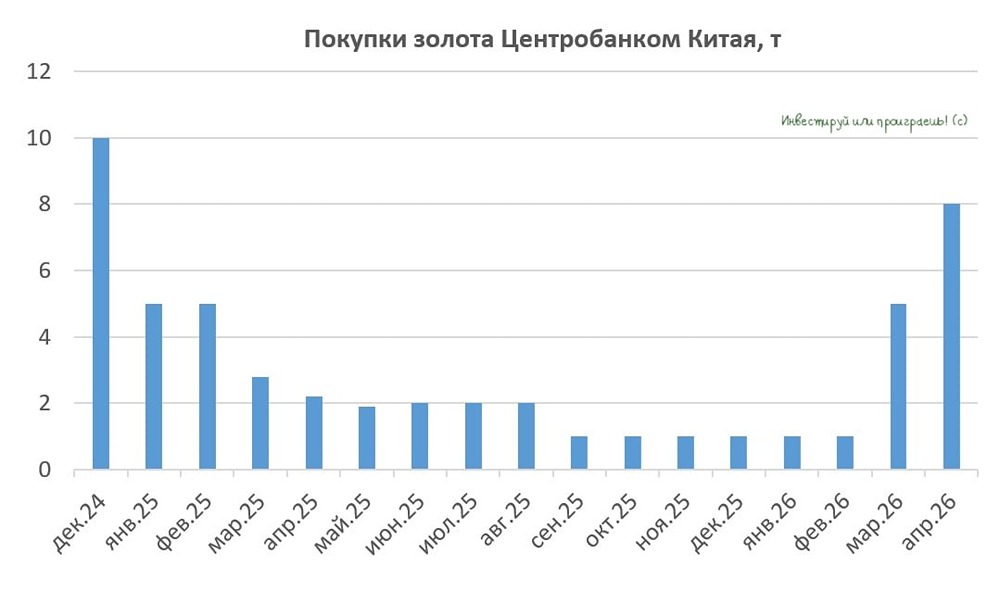 Почему Китай возобновил активные закупки золота в 2026 году