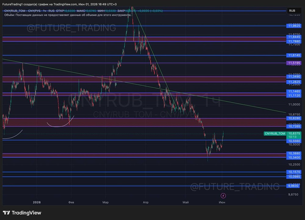Технический взгляд на рубль: что ждать от котировок в ближайшее время