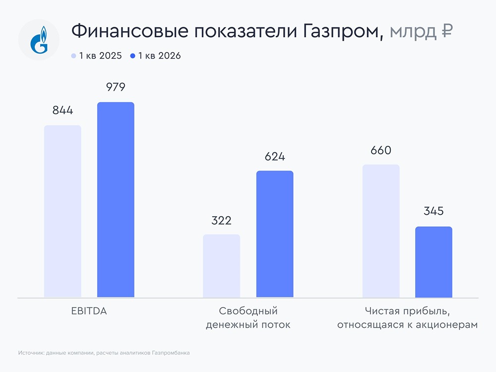 Анализ акций «Газпрома»: что думают аналитики «Газпром Инвестиций» по ситуации с котировками и компанией в целом