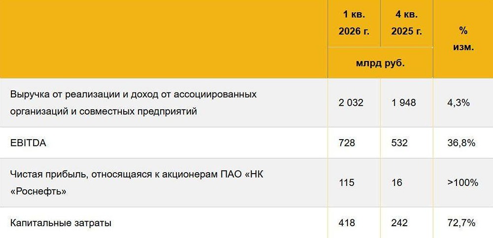 Стоит ли покупать акции Роснефти в долгосрочный портфель сейчас