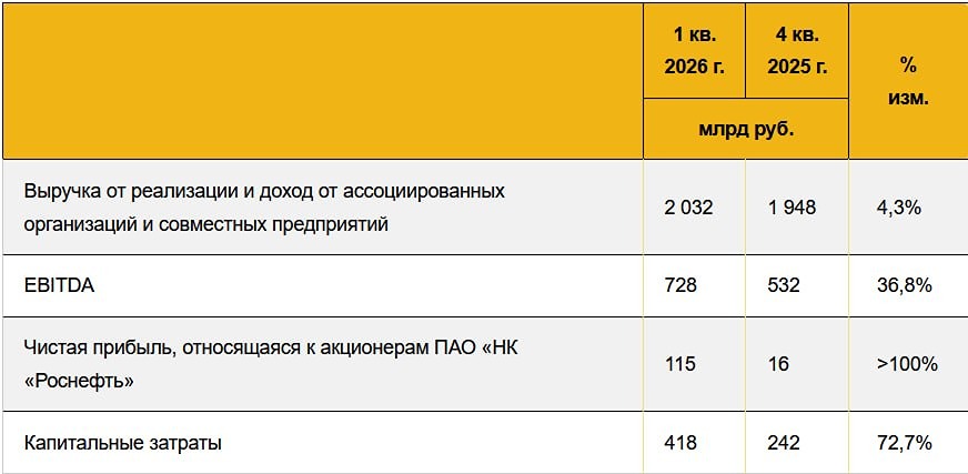 Анализ цены акций Роснефть: какой долгосрочный таргет по акциям и что сейчас делать с бумагами
