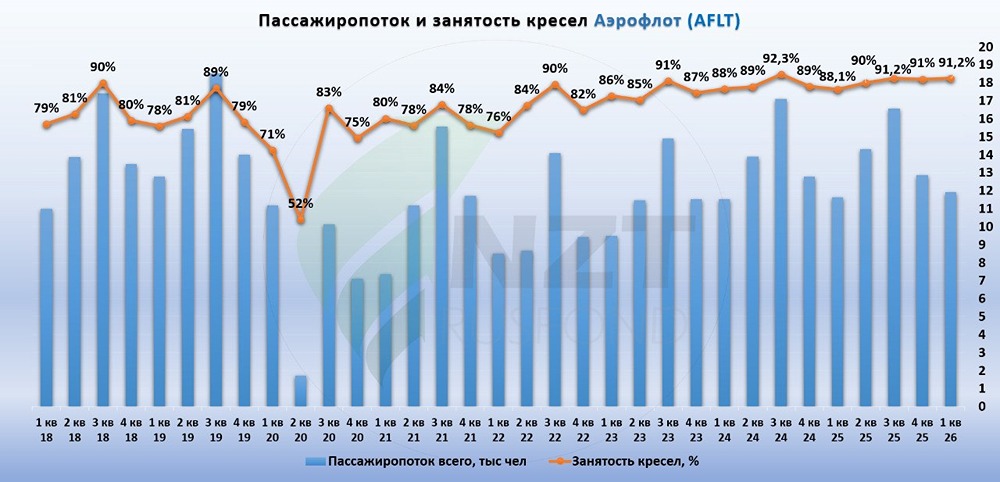 Анализ акций Аэрофлот: сохраняется ли инвестиционная привлекательность в бумагах