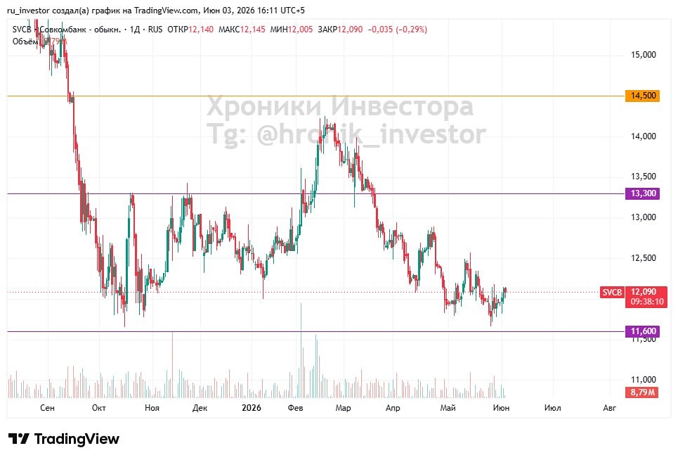 Форум по акциям Совкомбанка: есть ли смысл сейчас открывать лонг