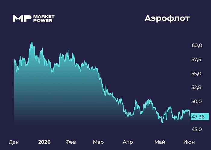 Анализ акций Аэрофлот: какая главная проблема у компании и котировок