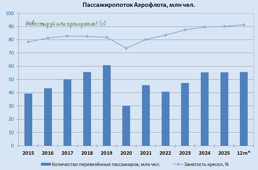 Прогноз по акциям «Аэрофлот» на 2026 год: есть ли шансы на восстановление и что нужно знать инвестору