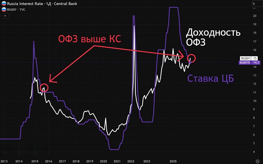 Прогноз по облигациям: почему не растут и что сейчас выгодно купить инвестору до конца 2026 года