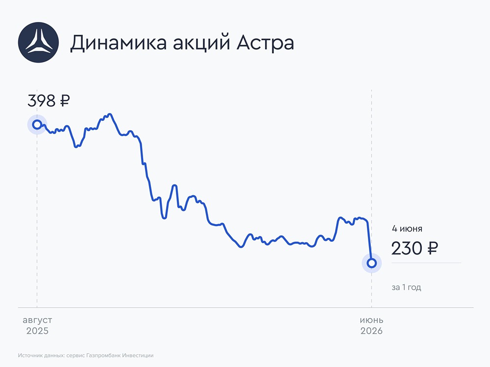 Прогноз по цене акций «Астра»: что думают про падение бумаг аналитики «Газпром Инвестиции»