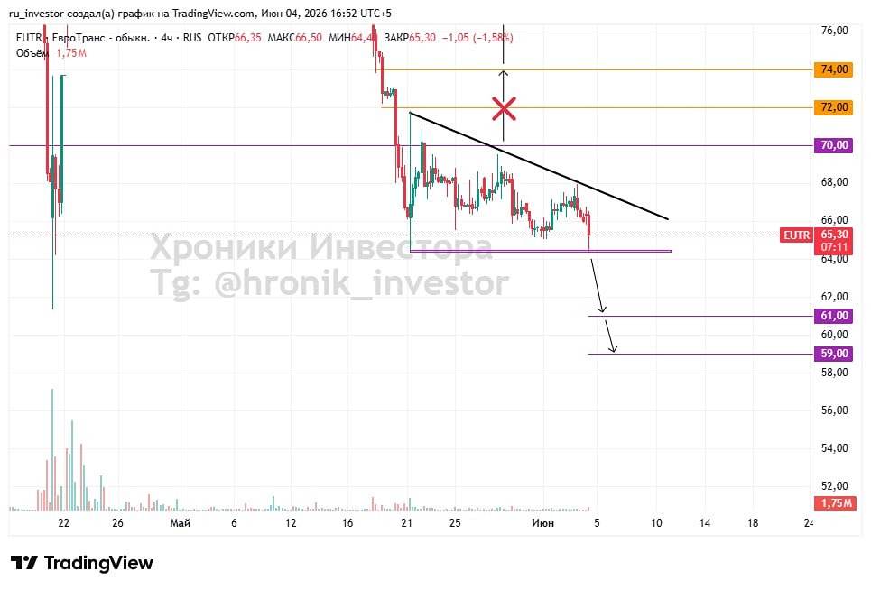 Прогноз по цене акций Евротранс: при каких условиях можно открывать шорт по котировкам