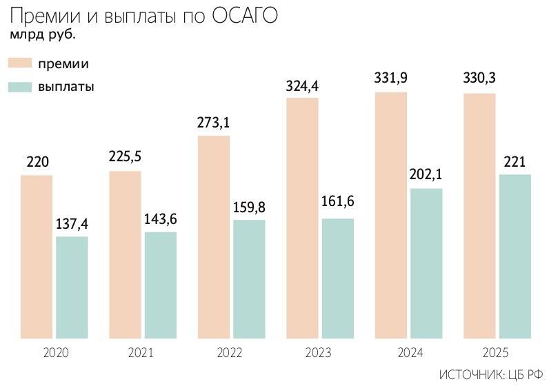 ОСАГО: лимиты выплат предлагают повысить и индексировать