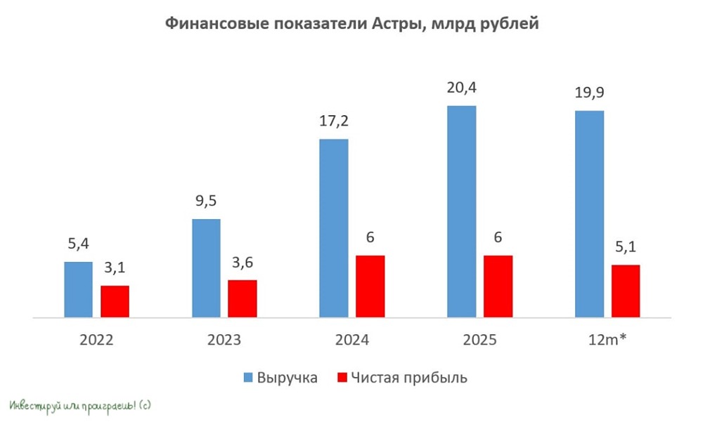 Прогноз по цене акций Астра: что ждет котировки и компанию в будущем после сильного падения бумаг