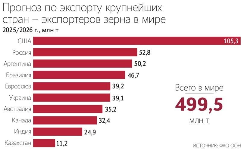 Блокада Ормузского пролива усиливает мировой голод