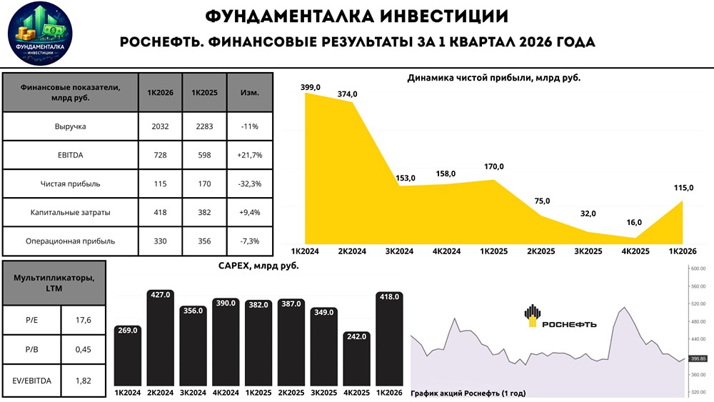 Прогноз по цене акций Роснефть: какой апсайд на горизонте года и стоит ли держать в портфеле