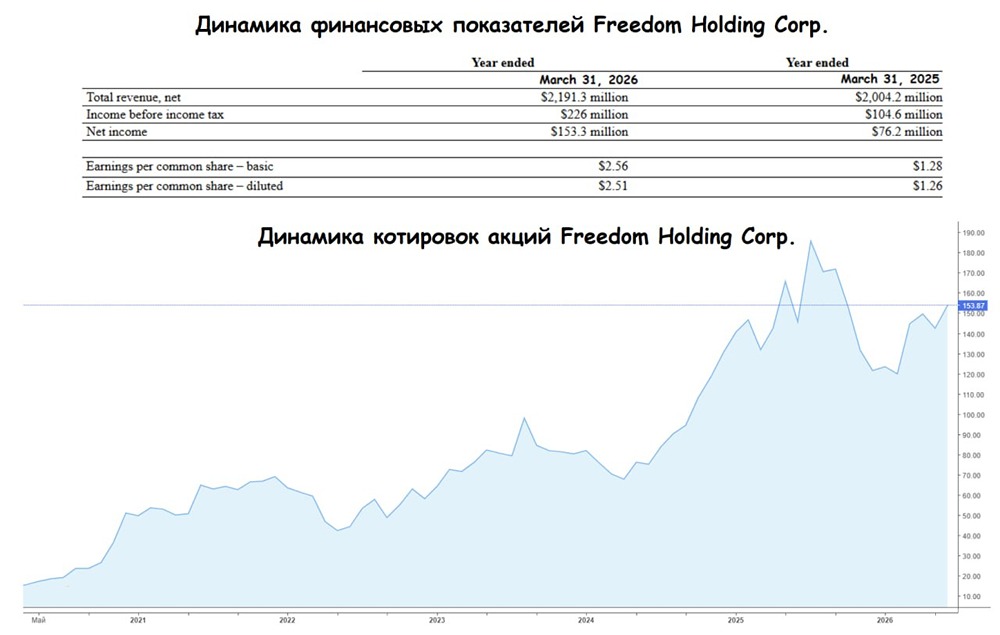 Что стоит за двукратным ростом прибыли Freedom Holding в 2026 году