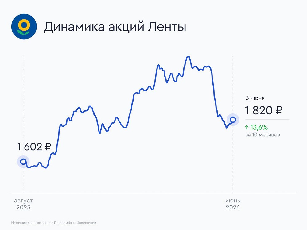 Прогноз по акциям Лента на 2026 год от аналитиков Газпром Инвестиции
