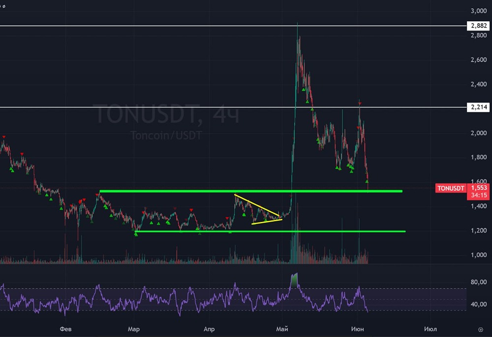 Прогноз цены монеты TON: стоит ли ждать отскока