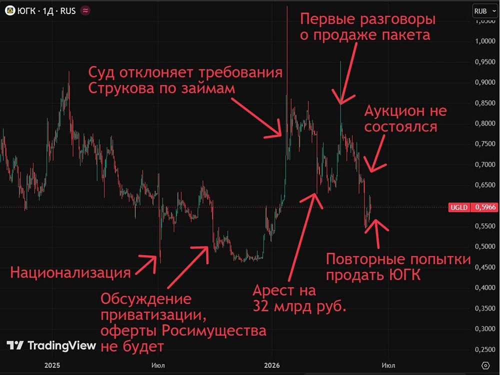 Прогноз по цене акций ЮГК: стоит ли покупать в текущих условиях бумагу или лучше обойти стороной