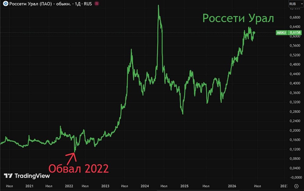 Российский рынок акций сломался: или все-таки есть шанс на рост в 2026 году и в будущем