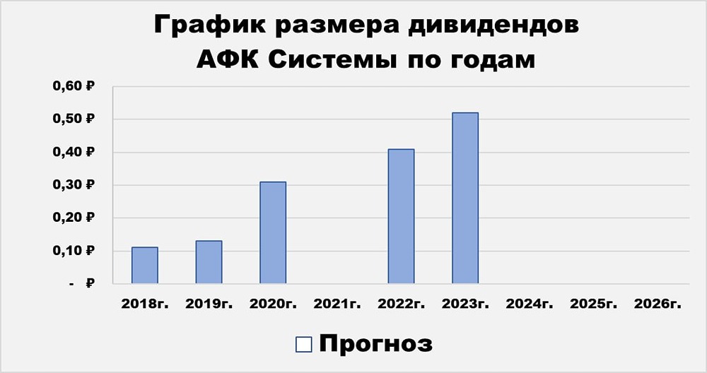 Прогноз по цене акций АФК «Система»: почему растут и какая справедливая цена на 2026 год