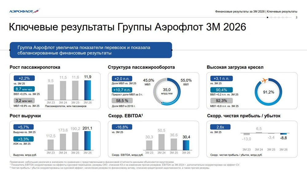 Прогноз по цене акций Аэрофлот: есть ли перспективы восстановления котировок в 2026 году